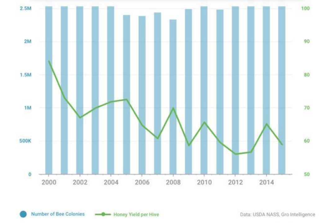 number of usa bee colonies over time