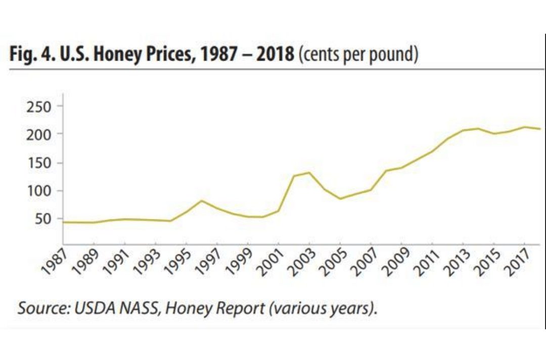 usa honey prices from 1987 to 2018
